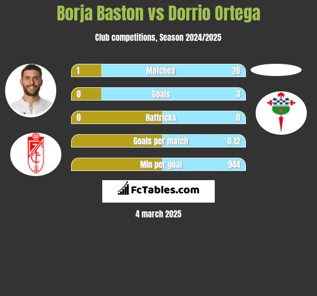 Borja Baston vs Dorrio Ortega h2h player stats