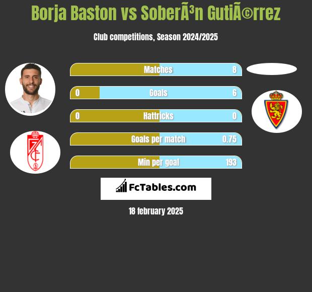 Borja Baston vs SoberÃ³n GutiÃ©rrez h2h player stats