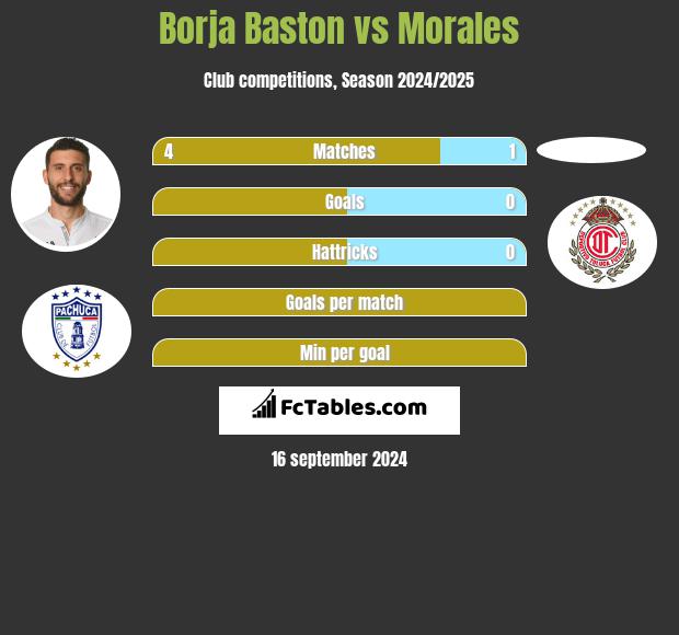 Borja Baston vs Morales h2h player stats