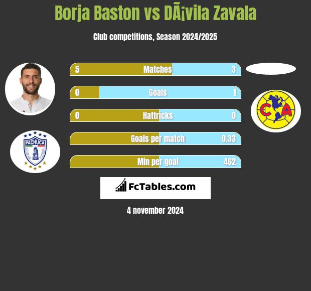 Borja Baston vs DÃ¡vila Zavala h2h player stats