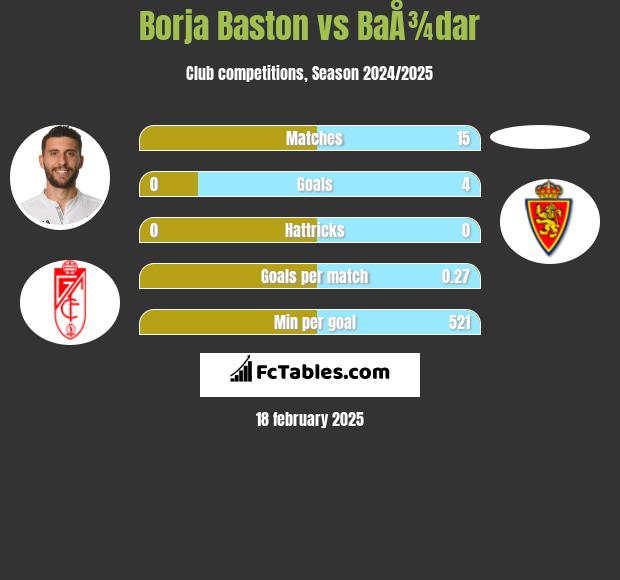 Borja Baston vs BaÅ¾dar h2h player stats