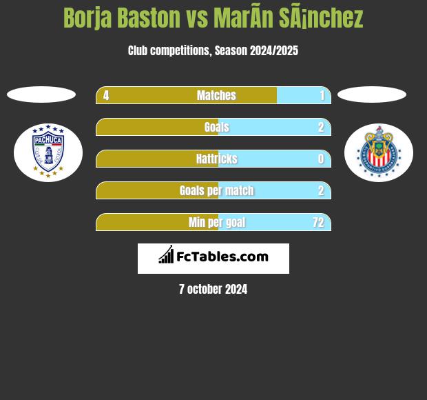 Borja Baston vs MarÃ­n SÃ¡nchez h2h player stats