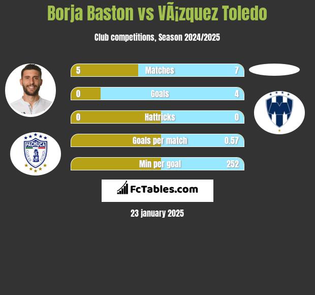 Borja Baston vs VÃ¡zquez Toledo h2h player stats