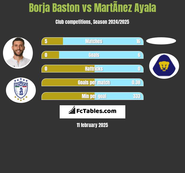 Borja Baston vs MartÃ­nez Ayala h2h player stats