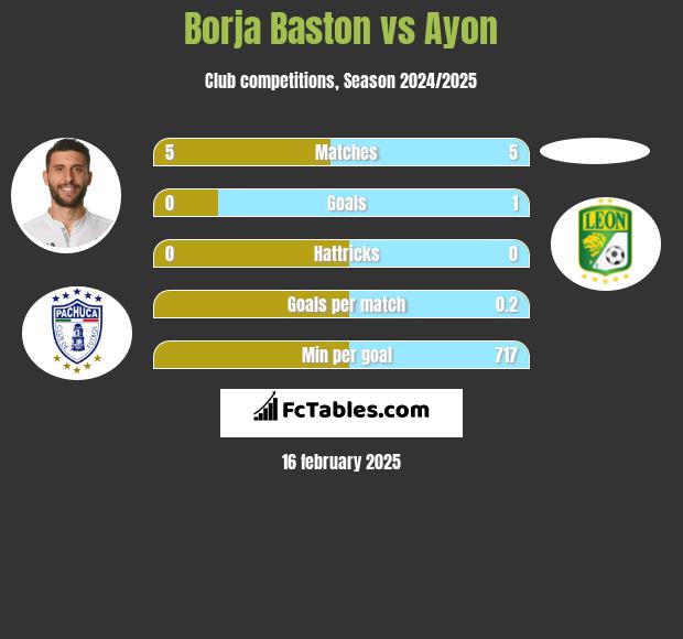 Borja Baston vs Ayon h2h player stats