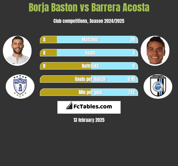 Borja Baston vs Barrera Acosta h2h player stats