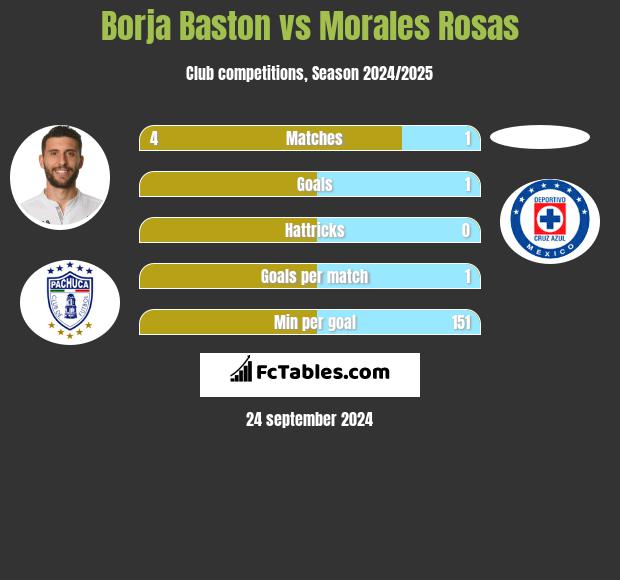 Borja Baston vs Morales Rosas h2h player stats