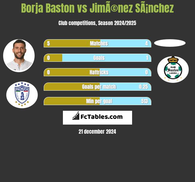 Borja Baston vs JimÃ©nez SÃ¡nchez h2h player stats