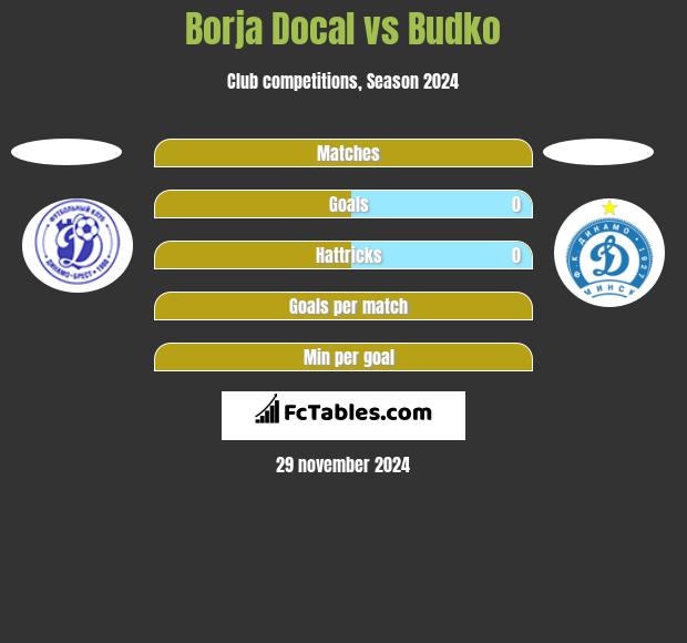 Borja Docal vs Budko h2h player stats