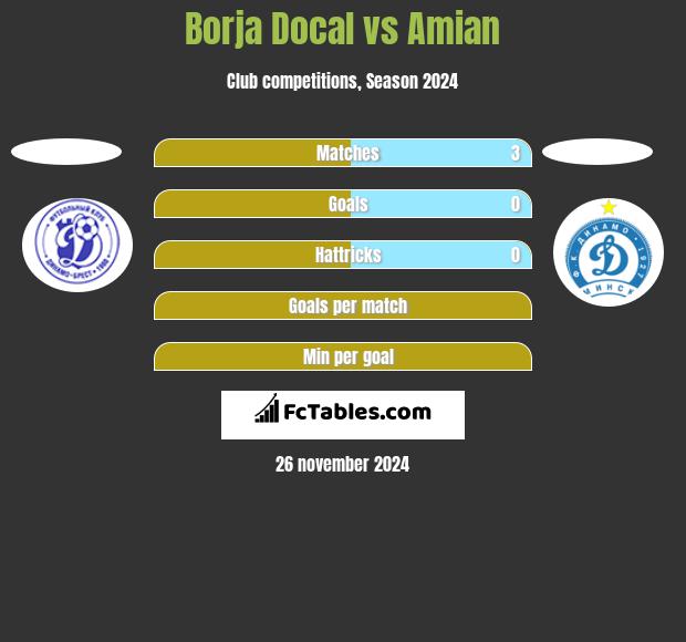 Borja Docal vs Amian h2h player stats