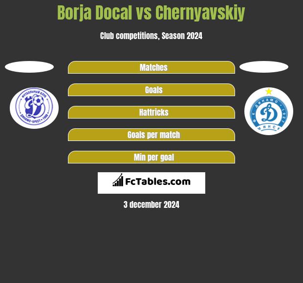 Borja Docal vs Chernyavskiy h2h player stats