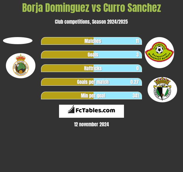 Borja Dominguez vs Curro Sanchez h2h player stats