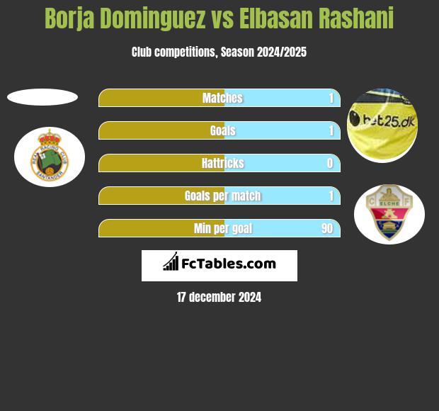 Borja Dominguez vs Elbasan Rashani h2h player stats