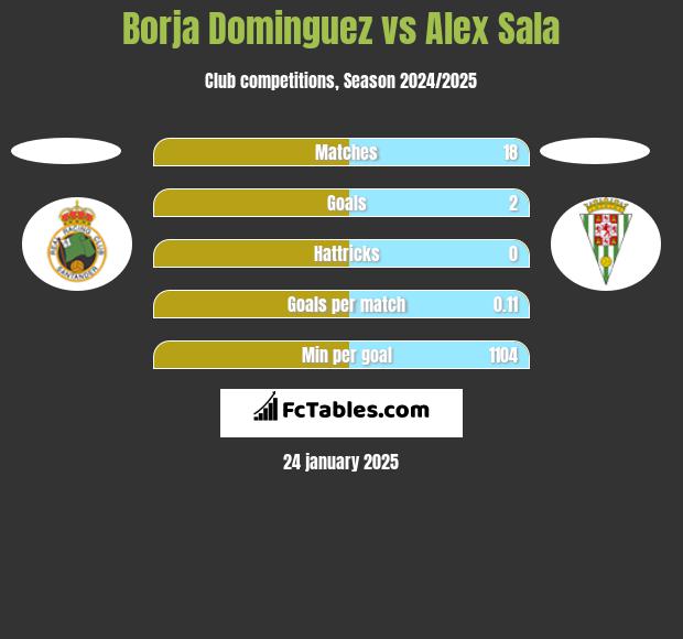 Borja Dominguez vs Alex Sala h2h player stats