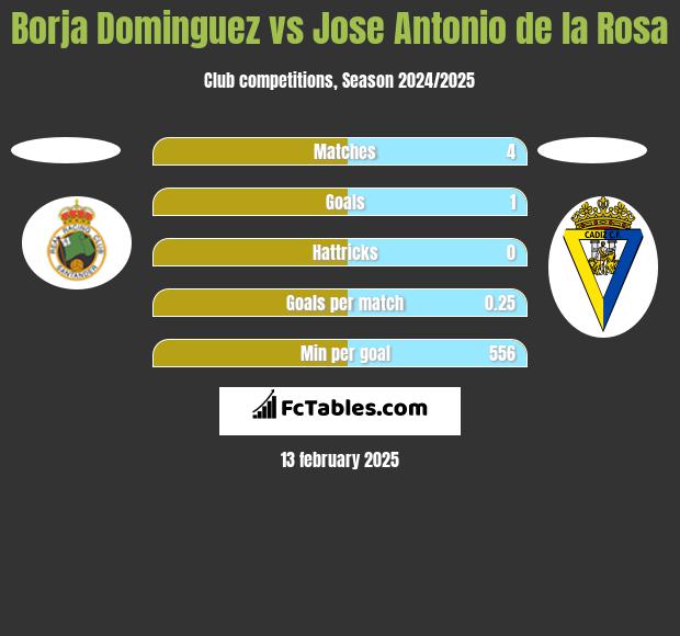 Borja Dominguez vs Jose Antonio de la Rosa h2h player stats