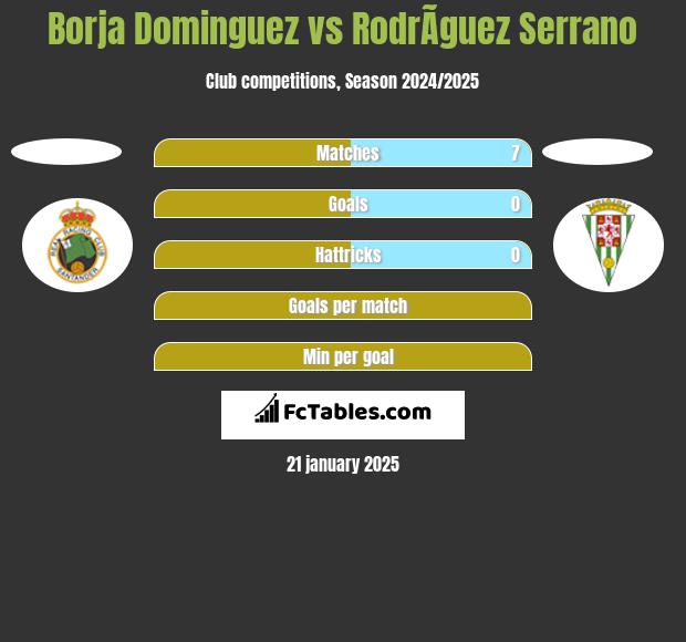 Borja Dominguez vs RodrÃ­guez Serrano h2h player stats