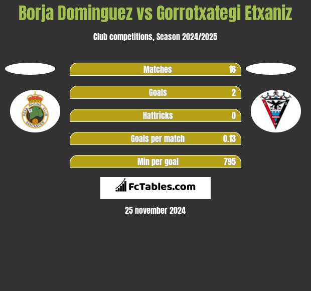 Borja Dominguez vs Gorrotxategi Etxaniz h2h player stats