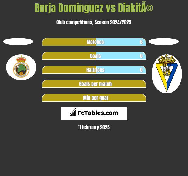 Borja Dominguez vs DiakitÃ© h2h player stats