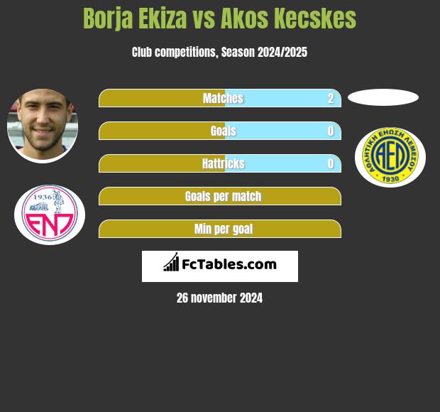 Borja Ekiza vs Akos Kecskes h2h player stats