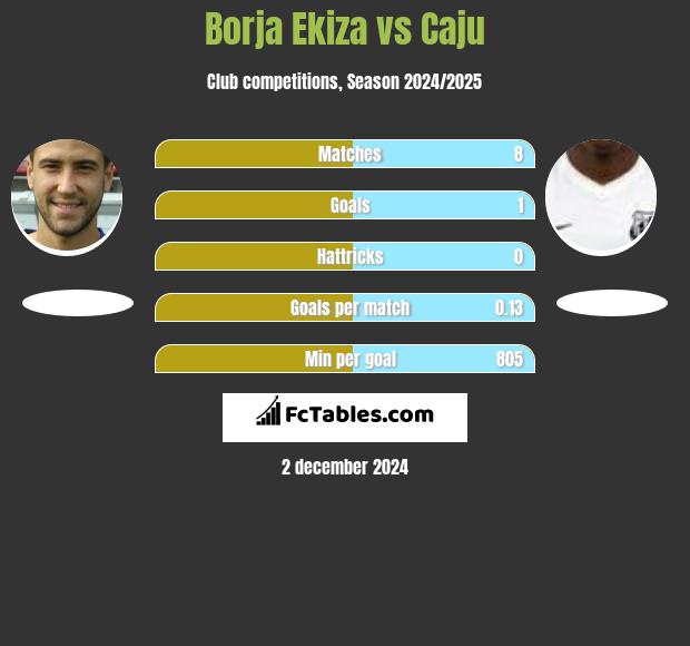 Borja Ekiza vs Caju h2h player stats