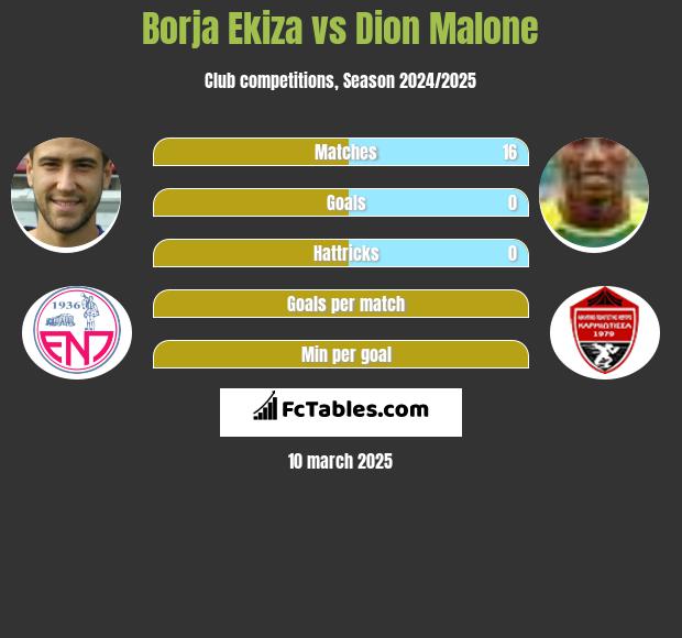 Borja Ekiza vs Dion Malone h2h player stats