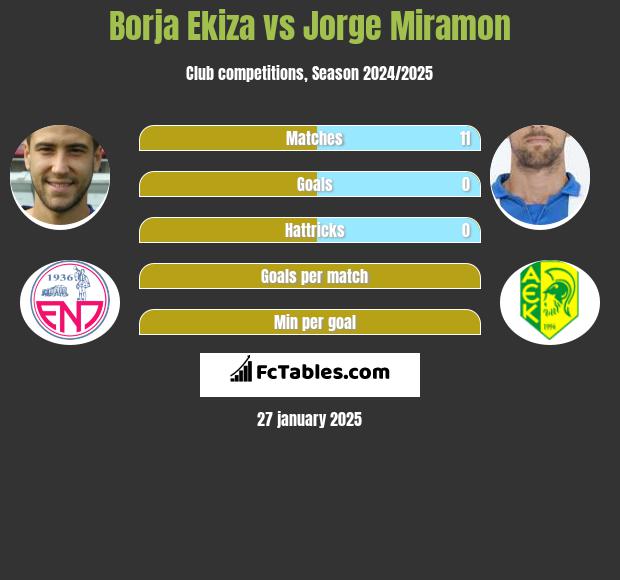 Borja Ekiza vs Jorge Miramon h2h player stats