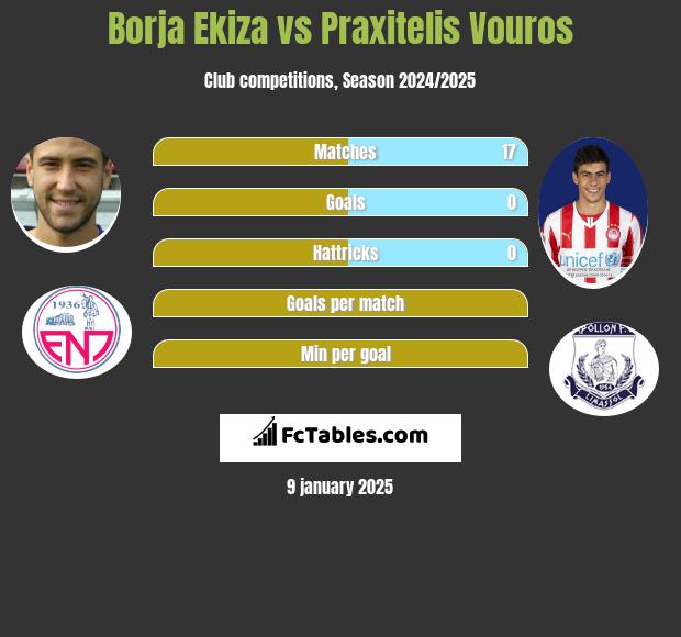 Borja Ekiza vs Praxitelis Vouros h2h player stats