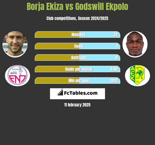 Borja Ekiza vs Godswill Ekpolo h2h player stats