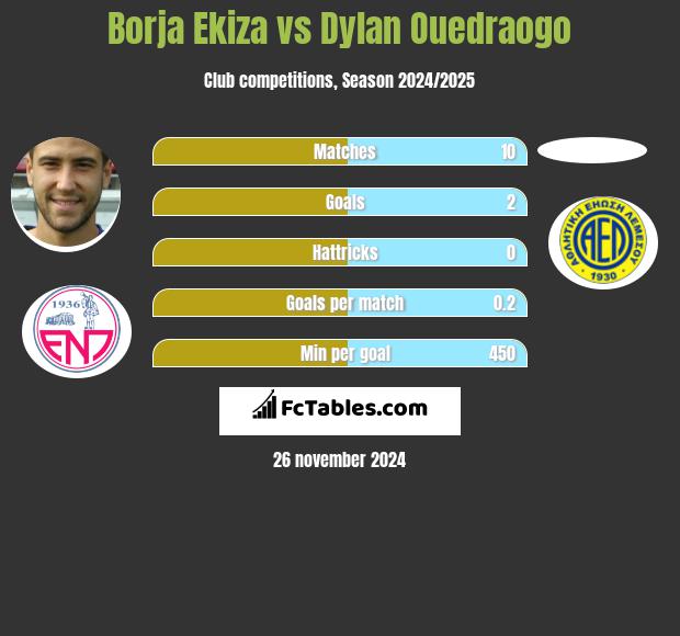 Borja Ekiza vs Dylan Ouedraogo h2h player stats