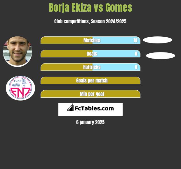 Borja Ekiza vs Gomes h2h player stats