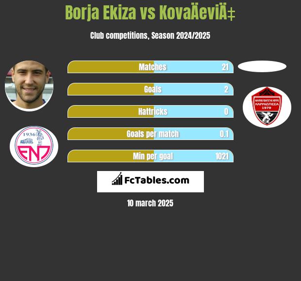 Borja Ekiza vs KovaÄeviÄ‡ h2h player stats