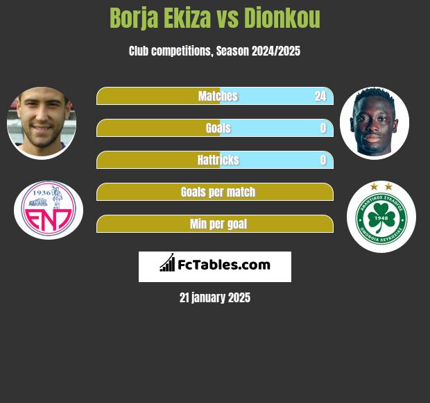 Borja Ekiza vs Dionkou h2h player stats