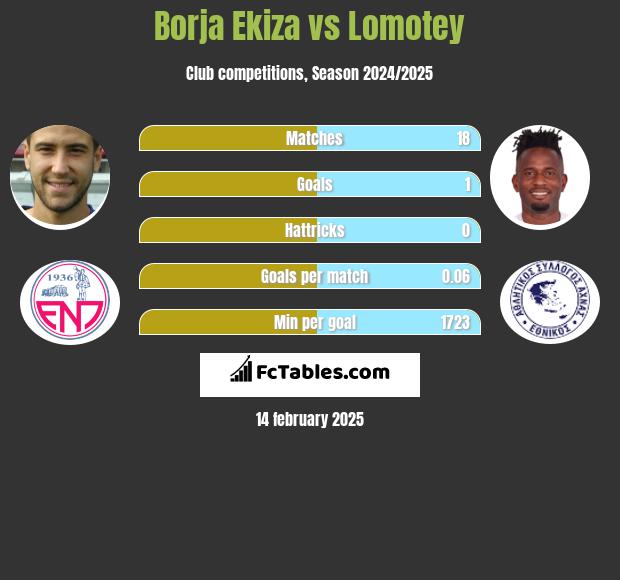 Borja Ekiza vs Lomotey h2h player stats