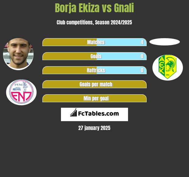 Borja Ekiza vs Gnali h2h player stats