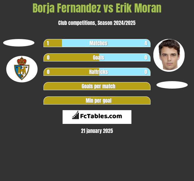 Borja Fernandez vs Erik Moran h2h player stats