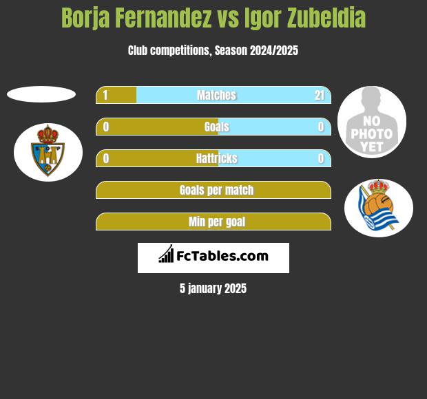 Borja Fernandez vs Igor Zubeldia h2h player stats