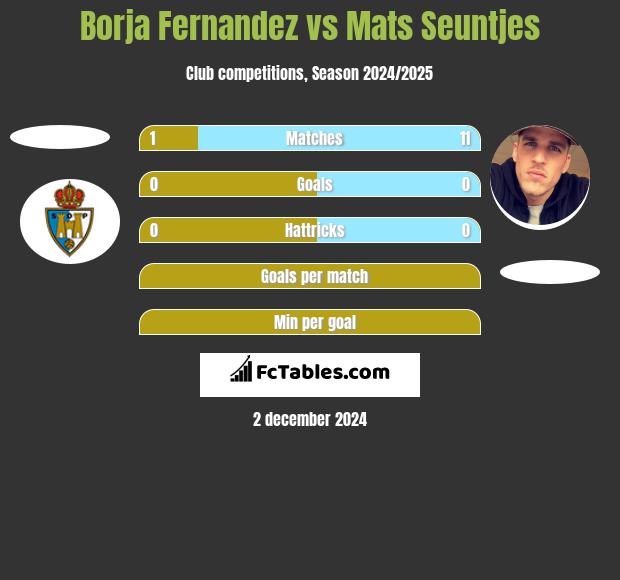 Borja Fernandez vs Mats Seuntjes h2h player stats