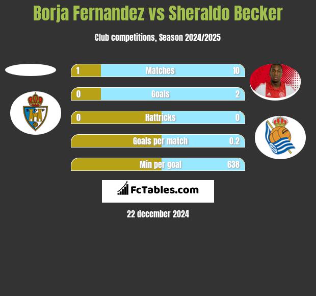 Borja Fernandez vs Sheraldo Becker h2h player stats