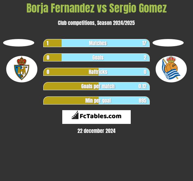 Borja Fernandez vs Sergio Gomez h2h player stats