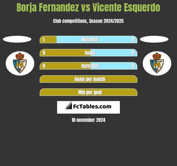 Borja Fernandez vs Vicente Esquerdo h2h player stats