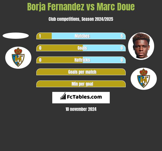 Borja Fernandez vs Marc Doue h2h player stats