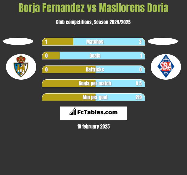 Borja Fernandez vs Masllorens Doria h2h player stats