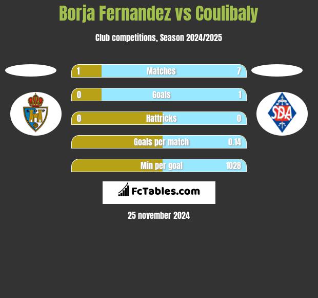 Borja Fernandez vs Coulibaly h2h player stats