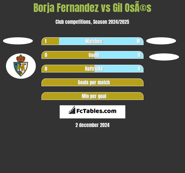 Borja Fernandez vs Gil OsÃ©s h2h player stats