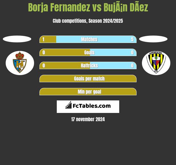 Borja Fernandez vs BujÃ¡n DÃ­ez h2h player stats