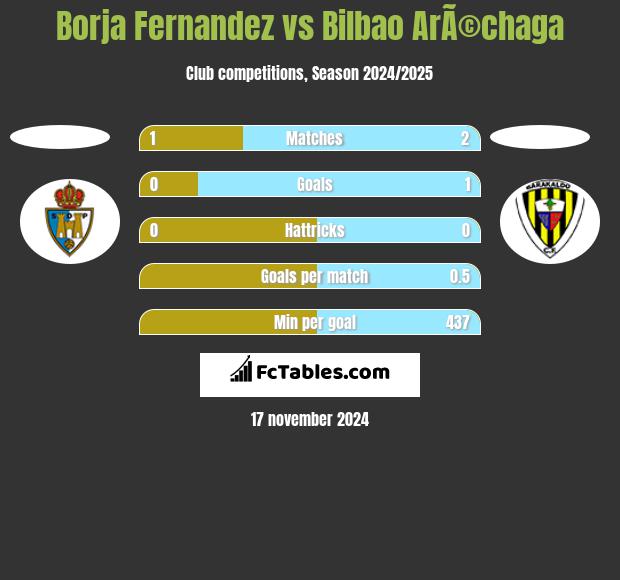 Borja Fernandez vs Bilbao ArÃ©chaga h2h player stats