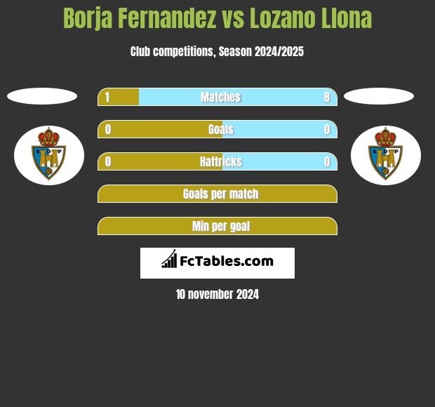 Borja Fernandez vs Lozano Llona h2h player stats