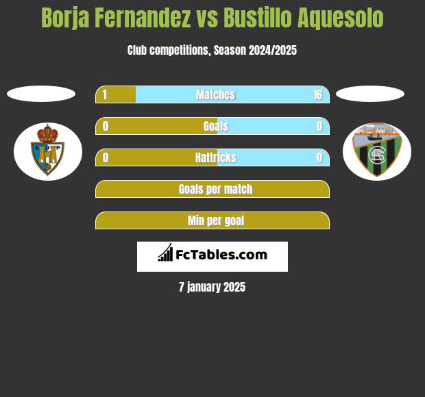 Borja Fernandez vs Bustillo Aquesolo h2h player stats