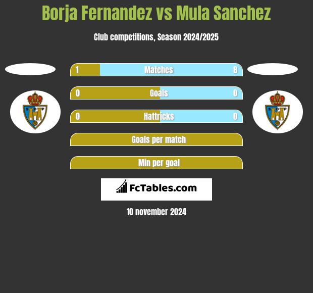 Borja Fernandez vs Mula Sanchez h2h player stats