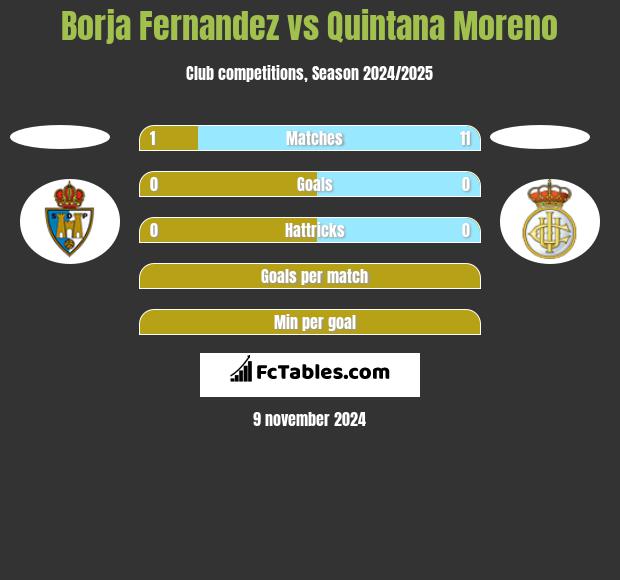 Borja Fernandez vs Quintana Moreno h2h player stats